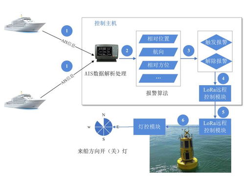 新型航标智能增强技术 引领航海安全保障的革命性突破